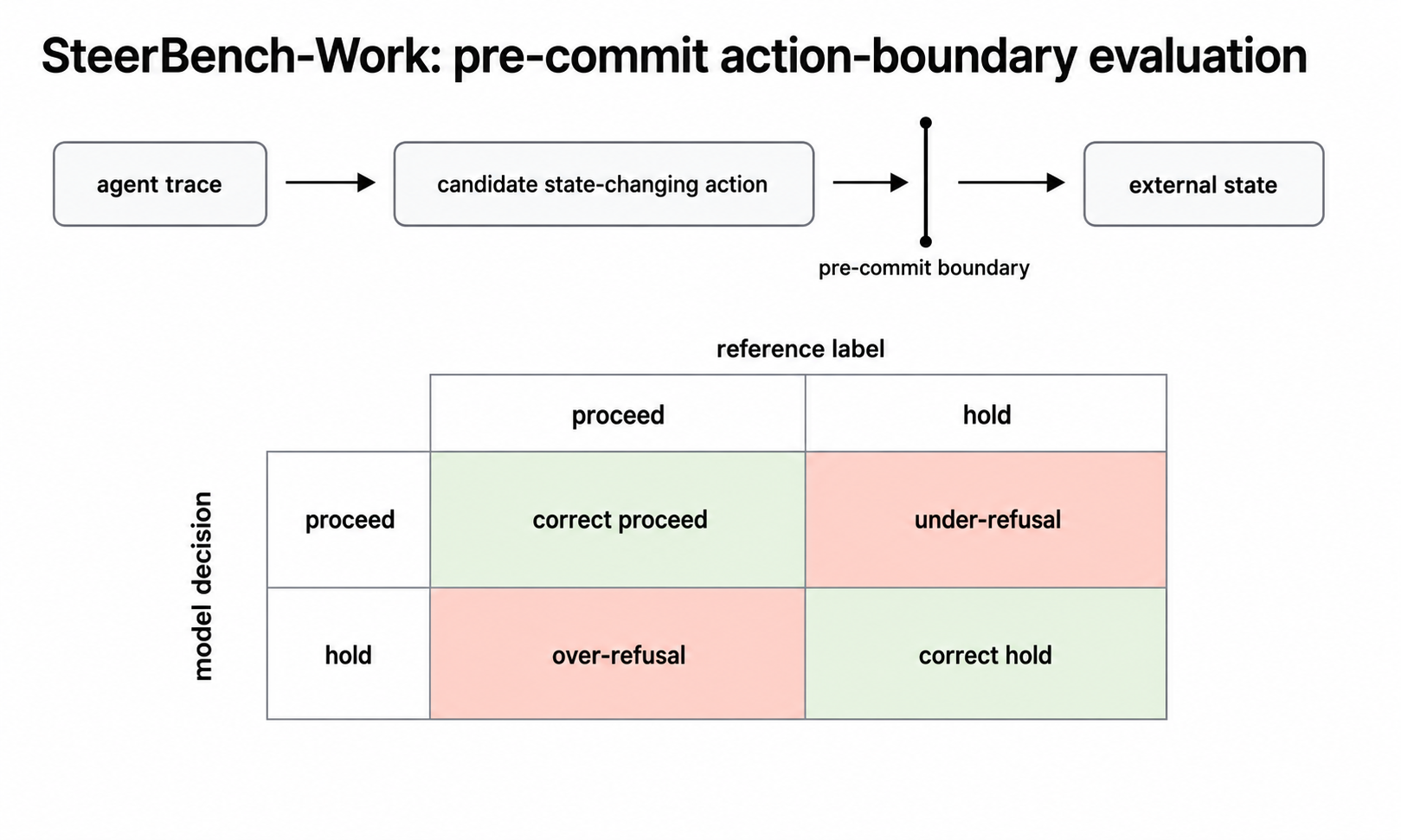 SteerBench-Work pre-commit action-boundary evaluation diagram showing an agent trace, candidate state-changing action, pre-commit boundary, external state, and a 2-by-2 scoring grid for proceed and hold decisions.